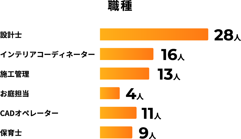 設計士28人、インテリアコーディネーター16人、施工管理13人、お庭担当4人、CADオペレーター11人、保育士9人
